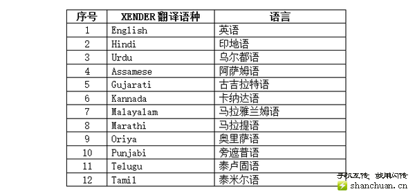 XENDER新版覆盖印度12种语言